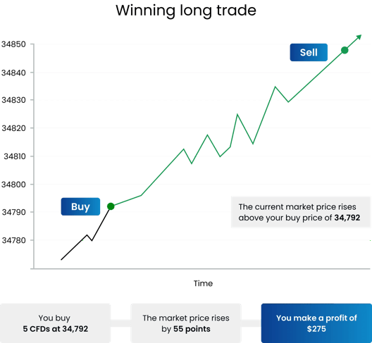 Graph illustrating a winning long trade with buy point at 34,792, sell point after price rises by 55 points, and profit of 275 dollars.