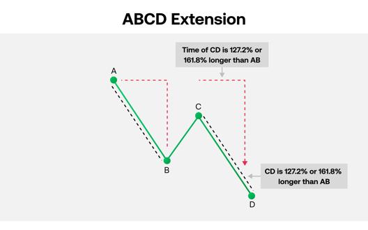 Chart showing ABCD extension pattern with labeled points A B C D and extension ratios for CD leg