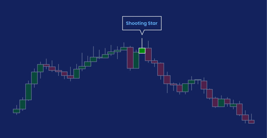 Candlestick chart showing a shooting star pattern highlighted at the peak of an uptrend on a dark blue background