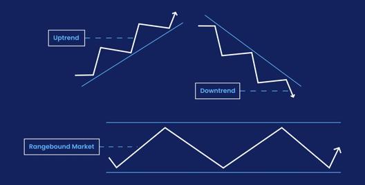 Diagram illustrating three types of market trends: an uptrend with rising zigzag lines, a downtrend with descending zigzag lines, and a rangebound market with horizontal zigzag movement.