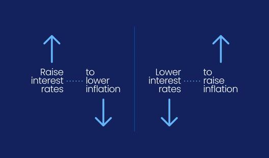 Graphic illustrating how raising interest rates lowers inflation and lowering interest rates raises inflation