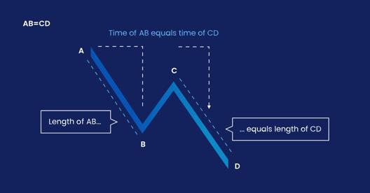 Infographic showing ABCD pattern rule that AB=CD