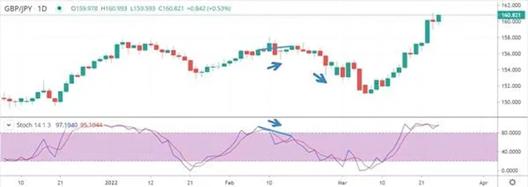 GBP/JPY price chart with Stochastic Oscillator showing bearish divergence and potential trend reversal signals.