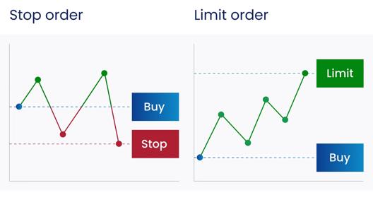 A comparison chart illustrating stop order and limit order in trading, showing price movements with buy and stop levels on the left and buy and limit levels on the right.