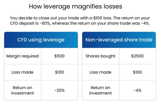 Table comparing CFD trading using leverage versus non-leveraged share trade, showing margin required, loss made, and negative return on investment percentages.