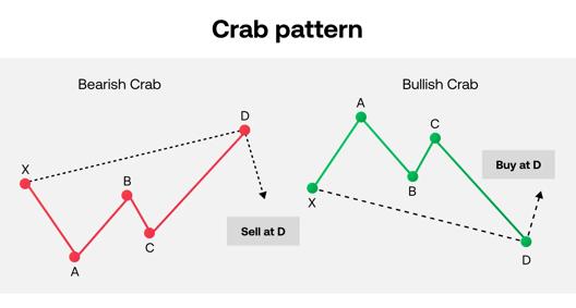 Graphic illustrating how to trade a Crab Pattern with bearish and bullish crab examples