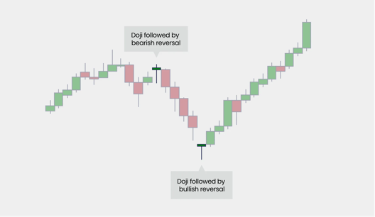 Candlestick chart showing two doji patterns one followed by bearish reversal and another followed by bullish reversal