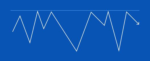 Chart showing a zigzag pattern of price movements with alternating peaks and troughs, ending with a downward arrow indicating a potential decline.