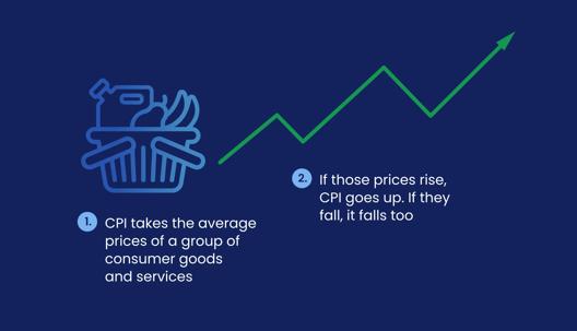 Illustration showing consumer price index concept with basket of goods and upward trending line