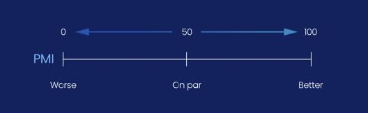 Graphic showing Purchasing Managers’ Index (PMI) scale from 0 to 100 with performance levels labeled worse, on par, and better
