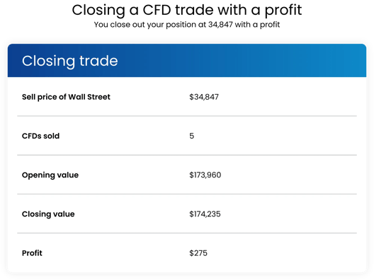 Table showing closing a CFD trade with sell price of 34,847, five CFDs sold, opening value of 173,960 dollars, closing value of 174,235 dollars, and profit of 275 dollars.