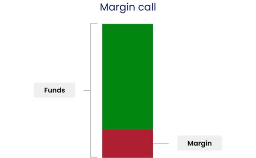 Bar chart illustrating margin call with green section representing available funds and red section representing margin requirement.