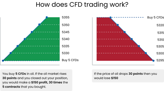 Illustration showing how CFD trading works with oil price movement and profit or loss calculation