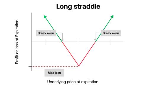 Profit and loss graph of a long straddle options strategy showing V-shaped payoff curve with break-even points and maximum loss at expiration.