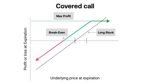 Covered call options strategy payoff diagram showing upward-sloping profit line with maximum profit cap, break-even point, and long stock position.