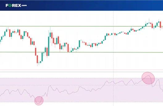 Candlestick chart showing price moving within a defined trading range, with RSI indicator highlighting overbought and oversold conditions