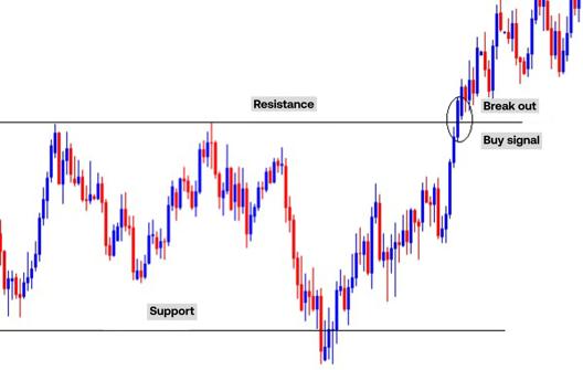 Candlestick price chart showing support and resistance levels, with price breaking above resistance and an annotated breakout area