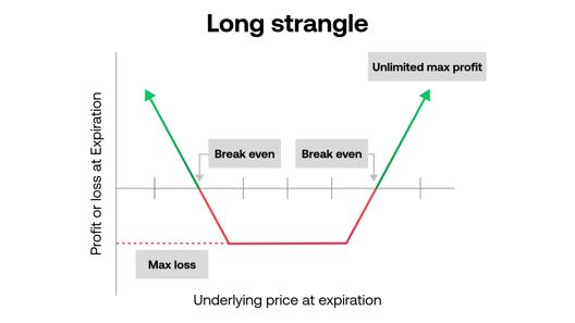 Profit and loss graph of a long strangle options strategy showing wide V-shaped payoff curve with two break-even points, limited maximum loss, and unlimited profit potential.