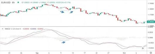 EUR/USD price chart with MACD indicator showing bearish divergence and downward trend continuation signals.
