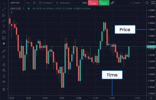 GBP USD trading chart showing candlestick patterns with price and time labels on a dark interface
