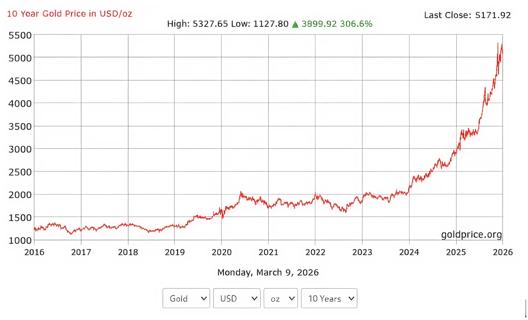 What drives gold prices today