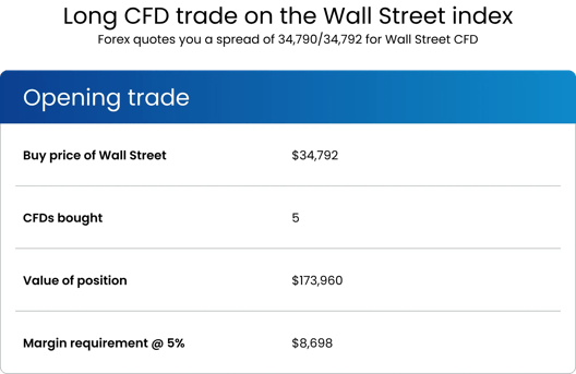 Table showing a long CFD trade on the Wall Street index with buy price of $34,792, five CFDs bought, position value of $173,960, and margin requirement at five percent.