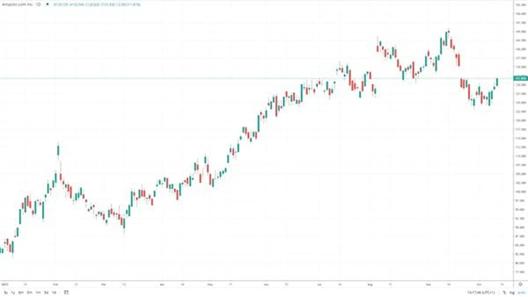 Candlestick price chart showing Amazon (AMZN) volatility in 2023
