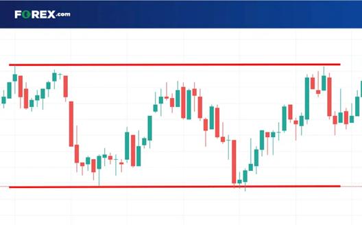 Candlestick price chart illustrating a sideways trend