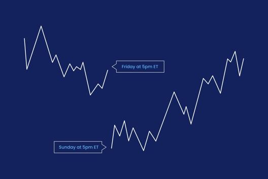 Chart showing price movement with a gap between Friday at 5pm ET and Sunday at 5pm ET. The graph illustrates market behavior across the weekend with two distinct trend lines on a dark blue background.