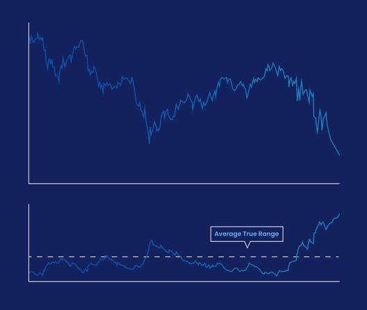 Trading chart showing price movement with volatility indicator labeled Average True Range and reference line